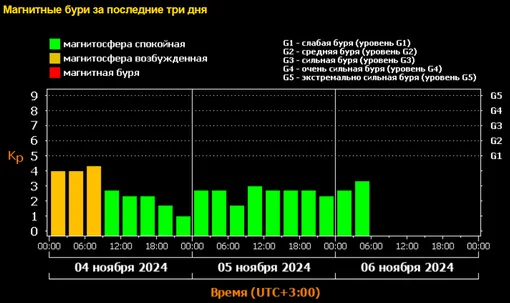 Новый шторм уже на подходе: когда начнется магнитная буря 6 ноября и сколько она продлится