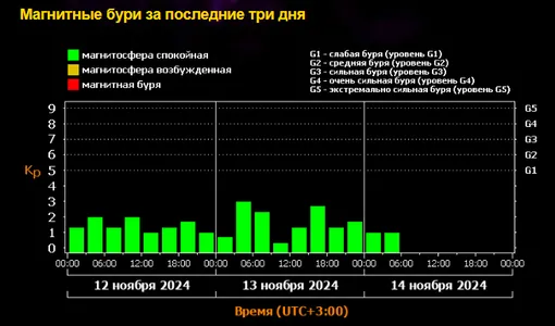 Землю накроет радиационный шторм? Прогноз магнитных бурь на 14 ноября