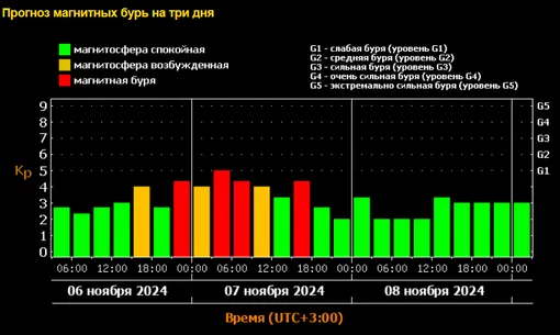 Новый шторм уже на подходе: когда начнется магнитная буря 6 ноября и сколько она продлится