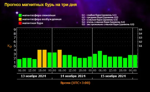 Землю будет лихорадить: точный прогноз магнитных бурь на 13 ноября