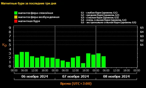 Солнце на пике, новый шторм уже на подходе: прогноз магнитных бурь на 9 и 10 ноября