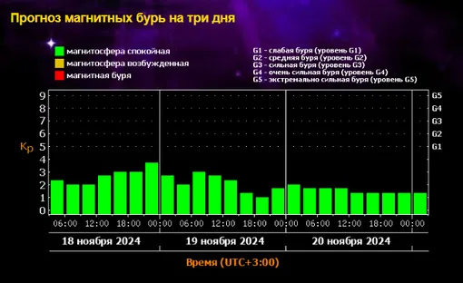 Россиян предупредили о повышенной вероятности геоатак: будет ли магнитная буря 18 ноября