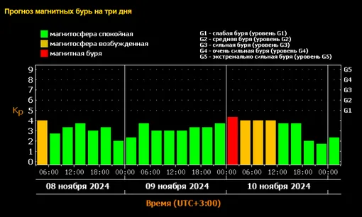 Солнце на пике, новый шторм уже на подходе: прогноз магнитных бурь на 9 и 10 ноября