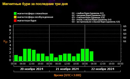 Активность Солнца поставила ученых в тупик: будут ли магнитные бури в выходные 23-24 ноября