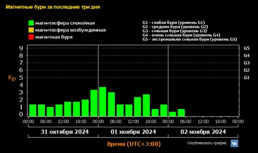 Землю накроет поток солнечного ветра: прогноз магнитных бурь на 3 и 4 ноября