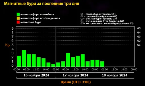 Россиян предупредили о повышенной вероятности геоатак: будет ли магнитная буря 18 ноября