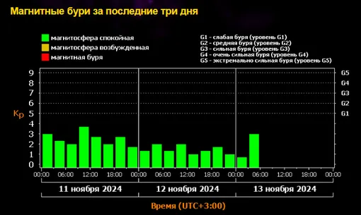 Землю будет лихорадить: точный прогноз магнитных бурь на 13 ноября