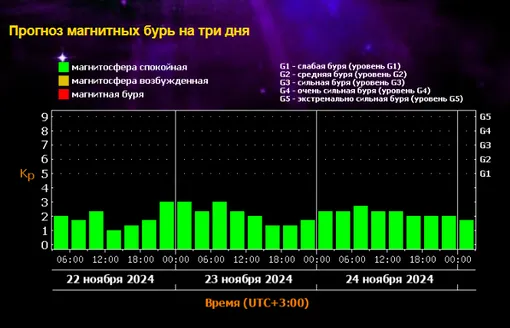 Активность Солнца поставила ученых в тупик: будут ли магнитные бури в выходные 23-24 ноября